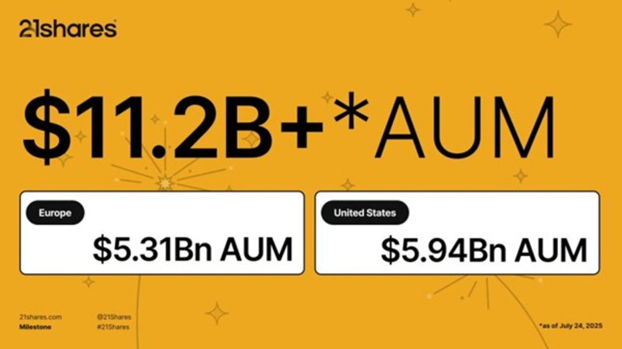 21Shares är stolta att kunna meddela att företaget officiellt har passerat 11 miljarder dollar i förvaltat kapital – en betydande milstolpe som visar investerarnas förtroende för våra innovativa kryptolösningar.