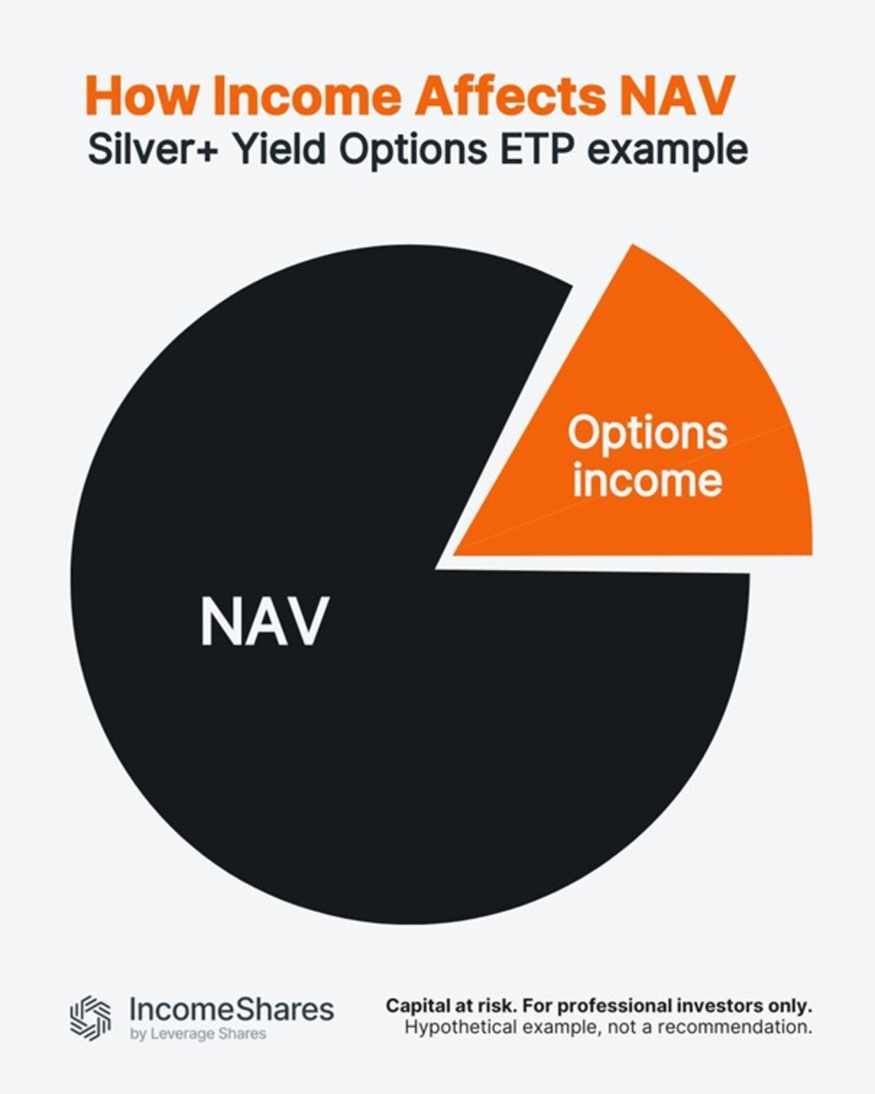 När investerare tittar på ETP:er (börshandlade produkter) med optionsinkomster fokuserar de ofta på NAV (nettotillgångsvärde).