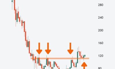 Till skillnad från andra teknikjättar handlas Alibaba fortfarande cirka 60 % under sin all time high.