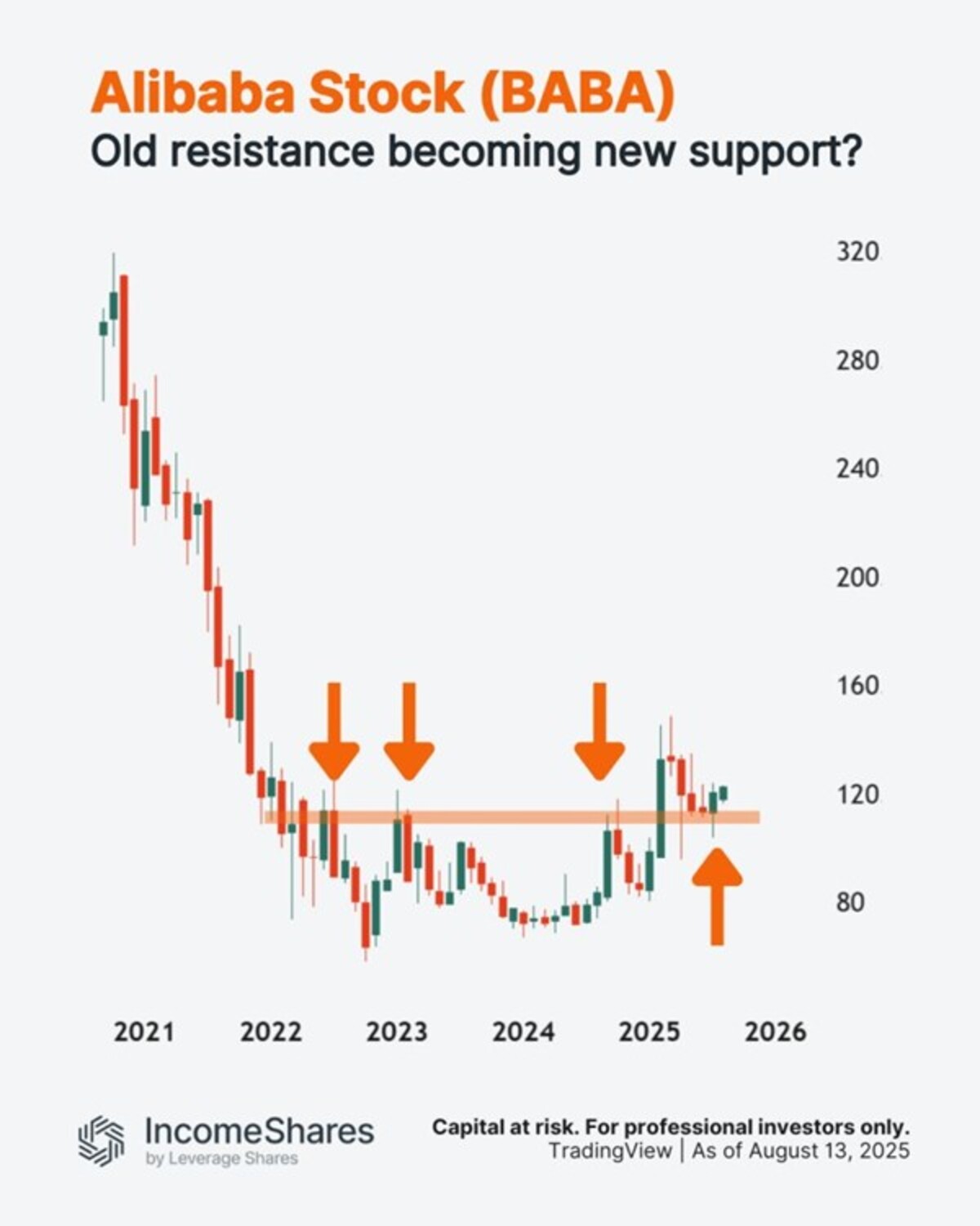 Till skillnad från andra teknikjättar handlas Alibaba fortfarande cirka 60 % under sin all time high.