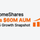 IncomeShares har precis nått en ny milstolpe: 60 miljoner dollar i förvaltat kapital (AUM). Våra börshandlade produkter (ETPer) har fortsatt att se stark tillväxt hittills i år. Denna veckas artikel spårar denna tillväxt med hjälp av tre viktiga mätvärden: fondflöden, handelsomsättning och AUM över vårt ETP-sortiment.