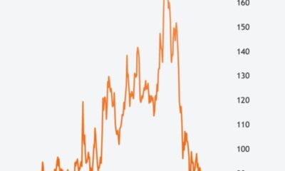 Inte många tillgångar handlas nära 20-årslägstanivåer. Men det gör iShares 20+ Year Treasury Bond ETF (TLT).