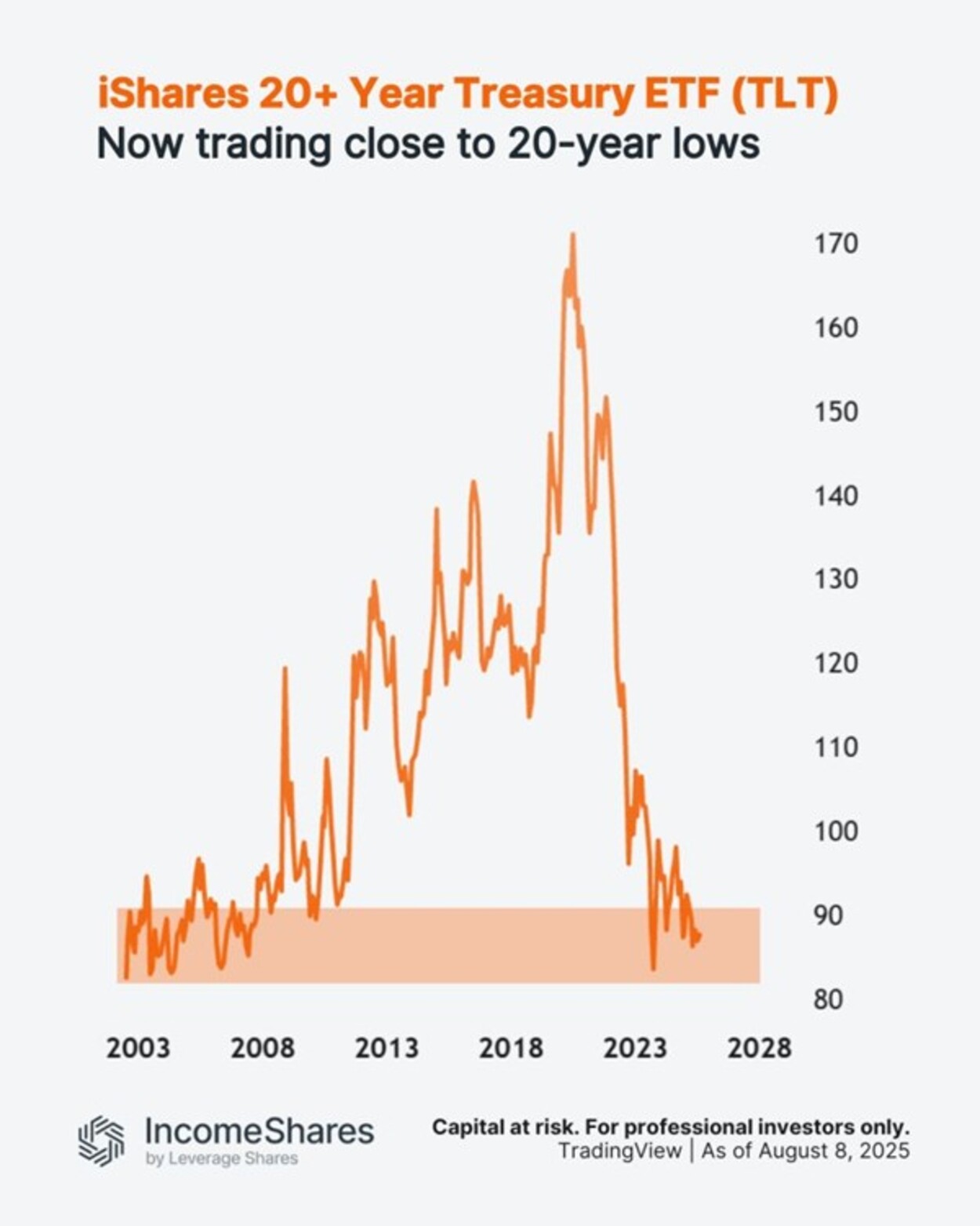 Inte många tillgångar handlas nära 20-årslägstanivåer. Men det gör iShares 20+ Year Treasury Bond ETF (TLT).