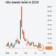VIX Volatility Index – den amerikanska aktiemarknadens "rädslomätare" – stängde igår på 14,49, den lägsta avläsningen i år.