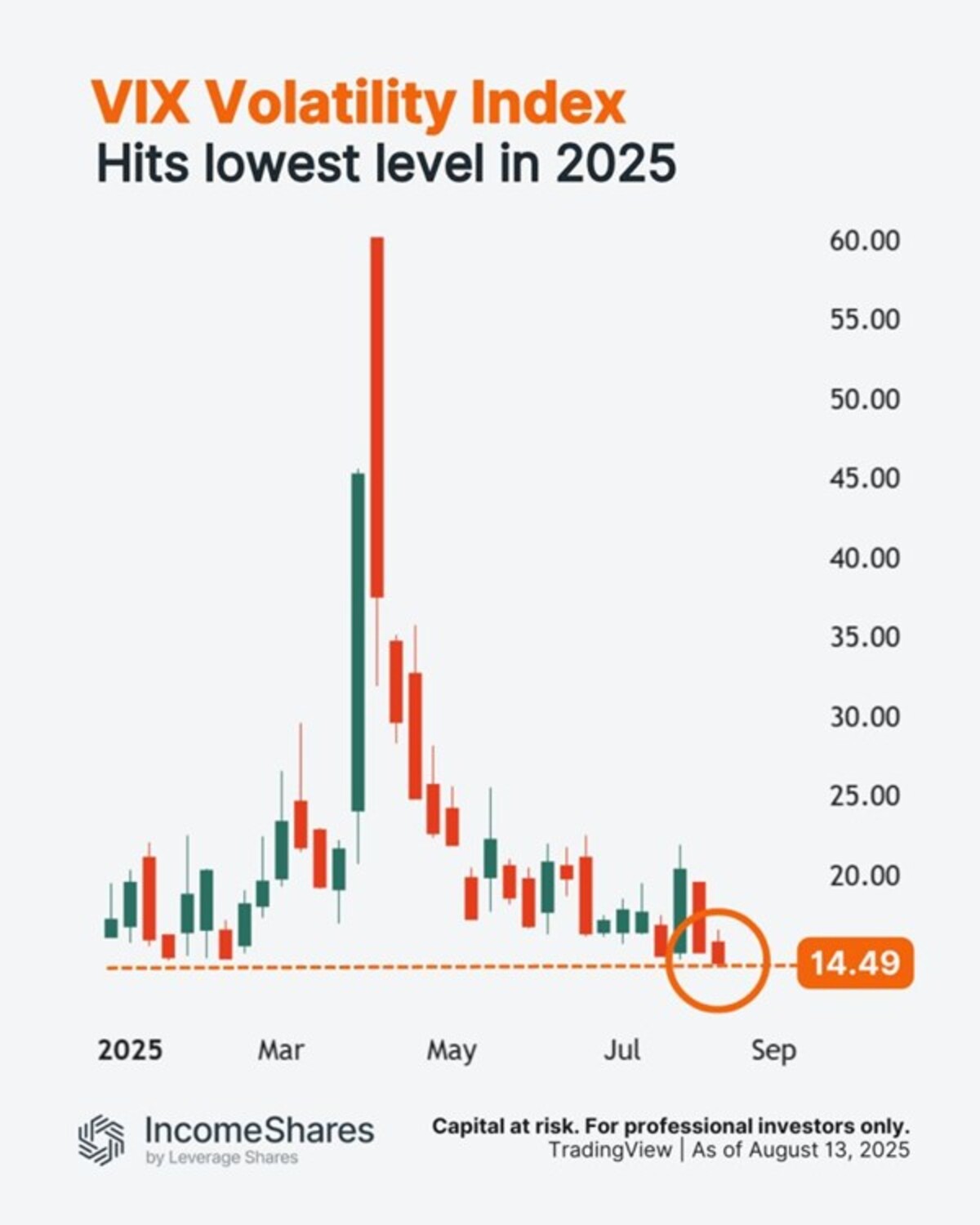 VIX Volatility Index – den amerikanska aktiemarknadens "rädslomätare" – stängde igår på 14,49, den lägsta avläsningen i år.