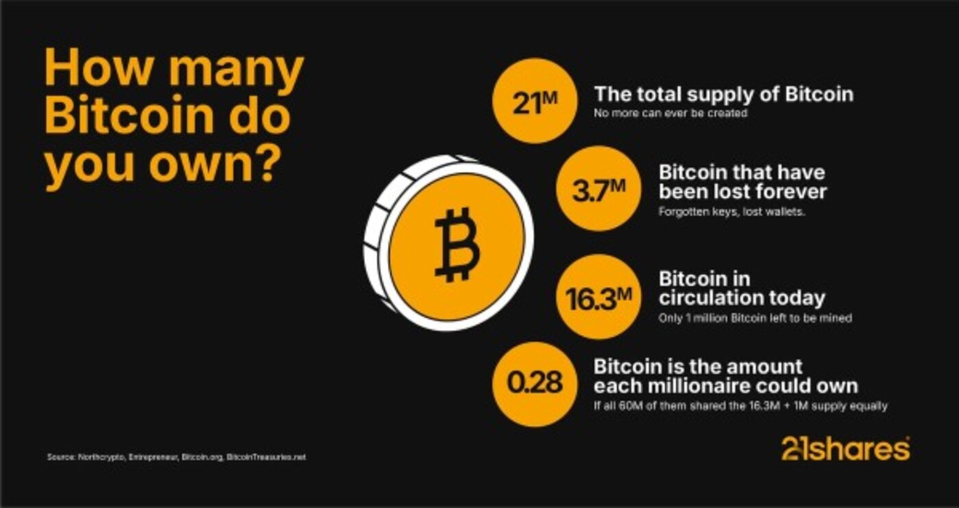 Bitcoin is running out. Literally, out of a total 21 million coins, 3.7 million are lost forever. That leaves only 16.3 million in circulation and just 1 million left to be mined. Imagine 60 million millionaires worldwide fighting for Bitcoin: each could only get 0.28 BTC. The question is simple: do you own any Bitcoin?