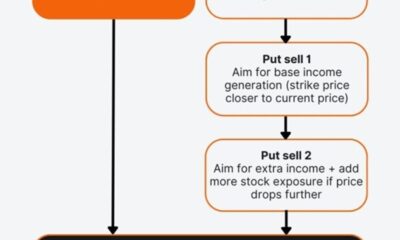 IncomeShares börsnoterade produkter använder en strategi med kontantsäkerhet och aktier. Blandningen är cirka 25 % aktier och 75 % sälj av säljoptioner.