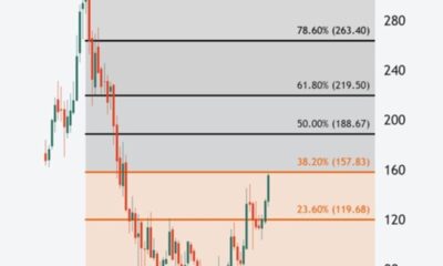 Alibaba-aktien steg med 8 % igår – och är upp cirka 30 % sedan början av juli. Men aktien närmar sig nu ett område med potentiellt "motstånd": 38,2 % Fibonacci-retracement.