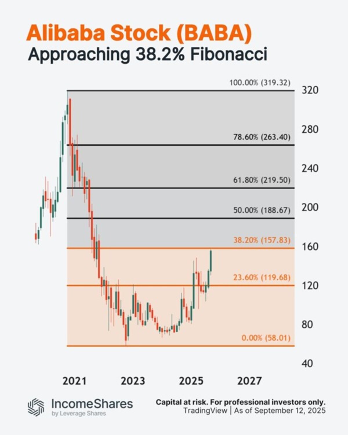 Alibaba-aktien steg med 8 % igår – och är upp cirka 30 % sedan början av juli. Men aktien närmar sig nu ett område med potentiellt "motstånd": 38,2 % Fibonacci-retracement.