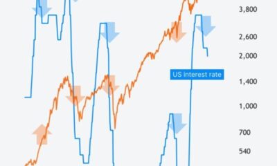 Den amerikanska centralbanken Federal Reserve sänkte räntorna med 0,25 % i veckan– men vad kan det betyda för den amerikanska aktiemarknaden?