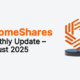 IncomeShares passed three milestones in August. Assets under management climbed to almost $66 million, cumulative fund flows topped $72 million, and turnover across London and Xetra listings reached over $27 million. Palantir paid the highest annualised distribution yield at 57.11%. The sections below break the numbers down in more detail.