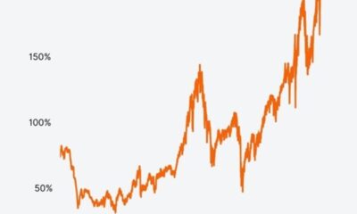 Detta diagram visar Buffett-indikatorn i orange. Den jämför det amerikanska aktiemarknadsvärdet (Wilshire 5000 Index) med storleken på den amerikanska ekonomin (bruttonationalprodukten).
