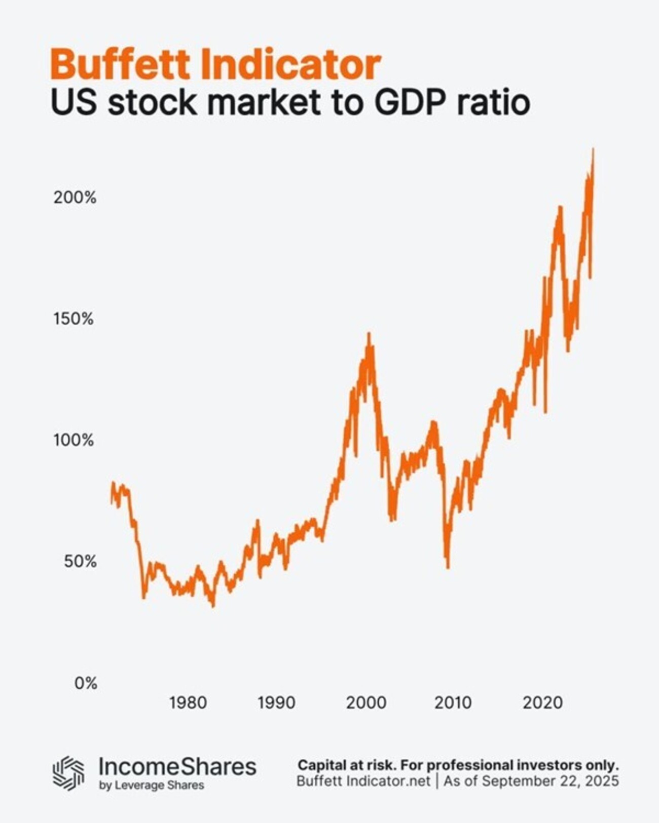 Detta diagram visar Buffett-indikatorn i orange. Den jämför det amerikanska aktiemarknadsvärdet (Wilshire 5000 Index) med storleken på den amerikanska ekonomin (bruttonationalprodukten).