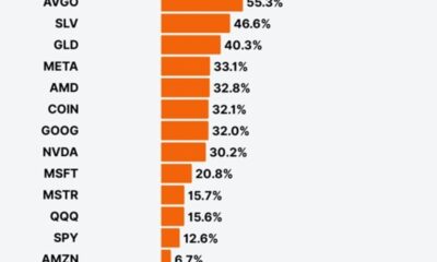 Diagrammet visar hur varje underliggande investering som används i IncomeShares-produkter har presterat hittills under 2025 – från stora teknikvinnare till långfristiga statsobligationer.