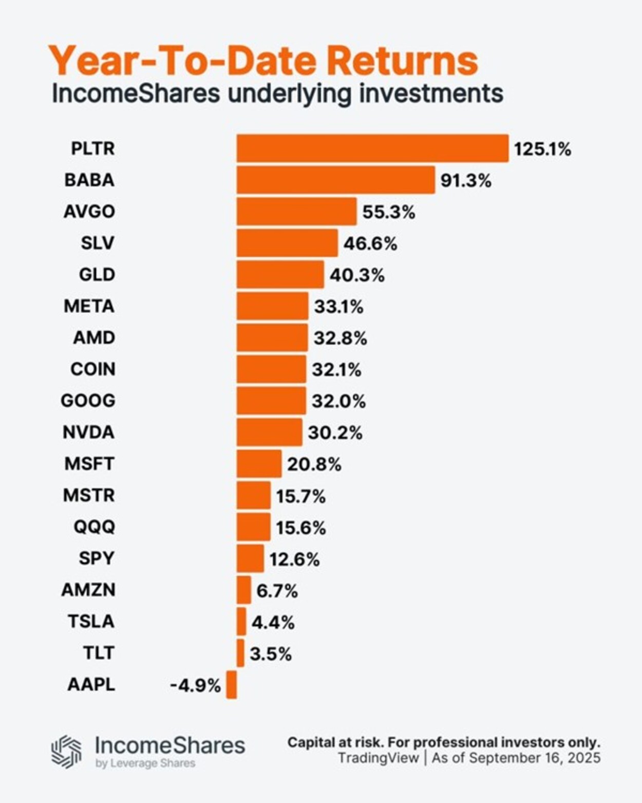 Diagrammet visar hur varje underliggande investering som används i IncomeShares-produkter har presterat hittills under 2025 – från stora teknikvinnare till långfristiga statsobligationer.