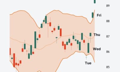 iShares 20+ Year Treasury Bond ETF (TLT) hade en obeveklig rörelse under den senaste veckan – vilket överraskade många. Detta diagram förklarar det.