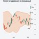 iShares 20+ Year Treasury Bond ETF (TLT) hade en obeveklig rörelse under den senaste veckan – vilket överraskade många. Detta diagram förklarar det.