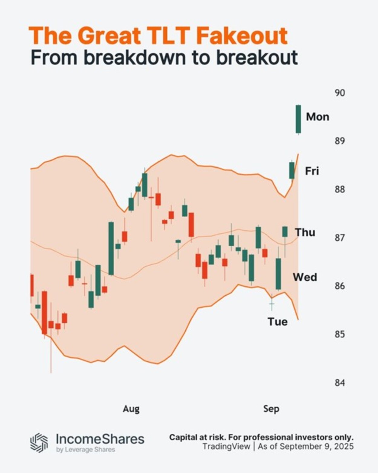 iShares 20+ Year Treasury Bond ETF (TLT) hade en obeveklig rörelse under den senaste veckan – vilket överraskade många. Detta diagram förklarar det.