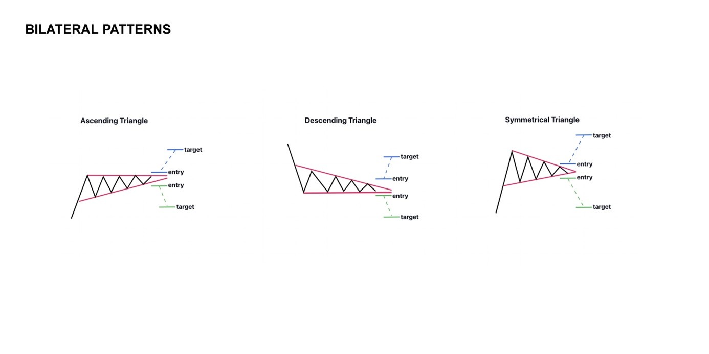 Inom teknisk analys är trianglar är tekniska konsolideringsformationer som uppstår när marknaden förbereder sig för ett utbrott åt endera håll. Trianglar bildas normalt när kursrörelserna smalnar av mot en spets; kan vara stigande (bullish), fallande (bearish) eller symmetriska. Trianglar anses signalera att en kraftig rörelse är nära; handlas bäst genom att vänta på att kursen bryter ut ur formationen.